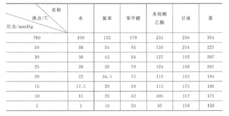 图1 水和一些有机化合物在不同压力下的沸点 图1 水和一些有机化合物在不同压力下的沸点
