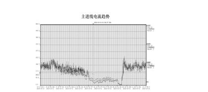 图8.4 一段时间内主进线电流趋势图 图8.4 一段时间内主进线电流趋势图