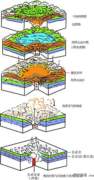 玛珥湖形成示意图 玛珥湖形成示意图