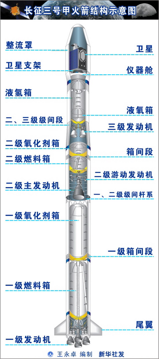 火箭构造 火箭构造