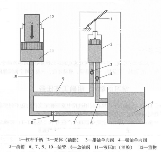 图1 液压千斤顶工作原理 图1 液压千斤顶工作原理
