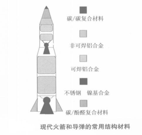 现代火箭和飞弹的常用结构材料 现代火箭和飞弹的常用结构材料