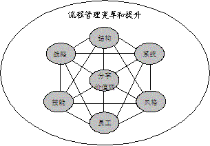 流程管理 流程管理