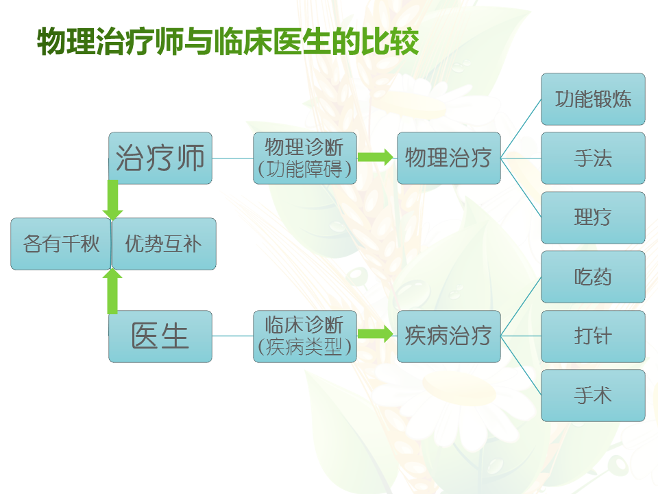 理疗师与医生的区别 理疗师与医生的区别
