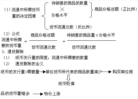 流通中所需的货币量的公式 流通中所需的货币量的公式