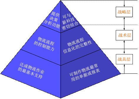物流信息系统 物流信息系统