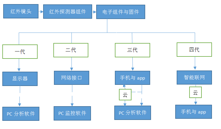 热像仪 热像仪