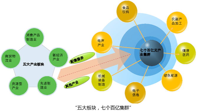物流产业集群 物流产业集群