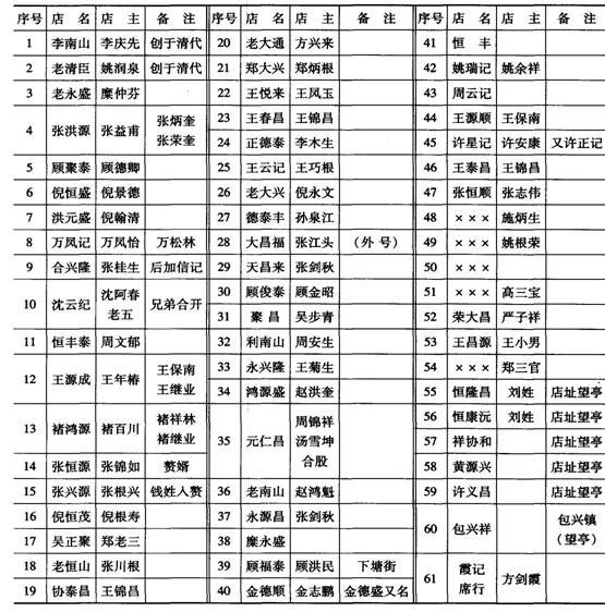 民国时期浒墅关草蓆业(店铺)一览表 民国时期浒墅关草蓆业(店铺)一览表