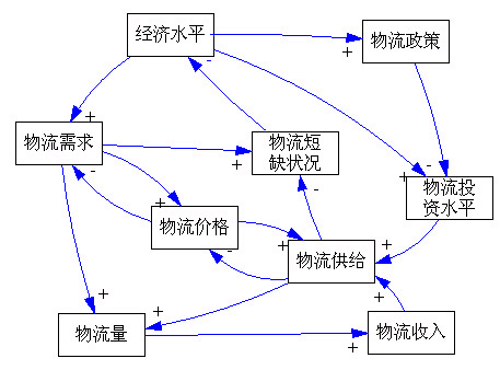 物流一体化网路 物流一体化网路
