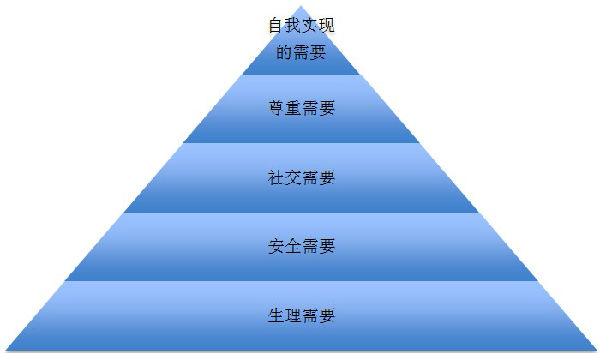 激励理论 激励理论