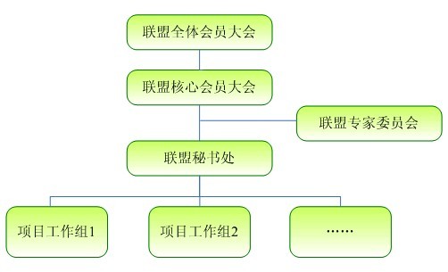 深圳市LED标準产业联盟组织架构 深圳市LED标準产业联盟组织架构