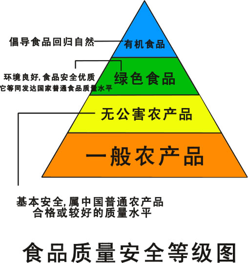 无公害食品 无公害食品