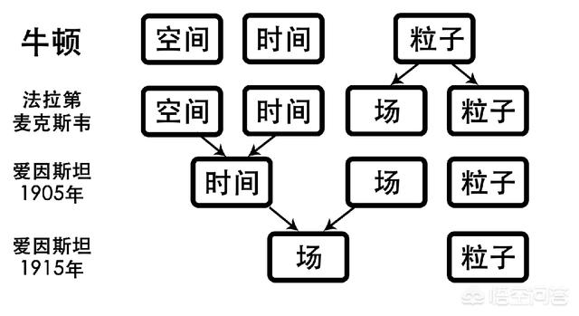 不同物理学分支对自然界基本构成的认识 不同物理学分支对自然界基本构成的认识