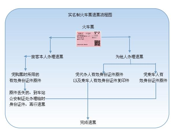 火车票退票 火车票退票