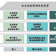 流程管理谘询 流程管理谘询