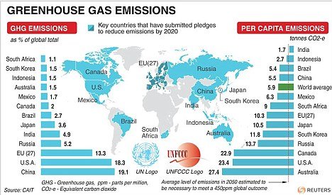 全球各地区温室气体排放量分布图 全球各地区温室气体排放量分布图