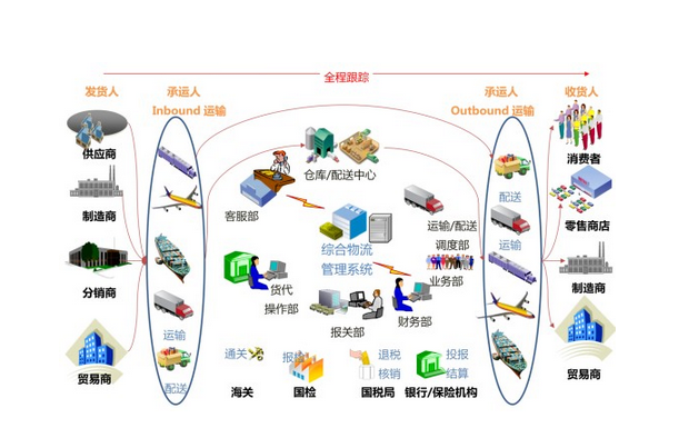物流行业 物流行业