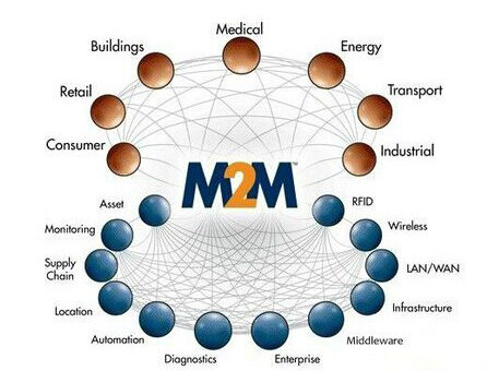 M2M互联 M2M互联