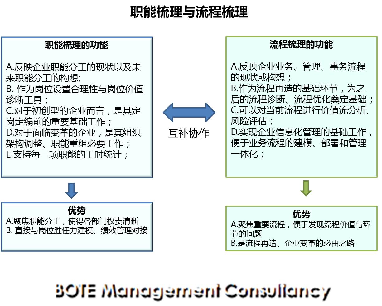 流程管理(管理学名词) 流程管理(管理学名词)