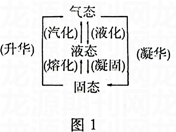 物态变化 物态变化