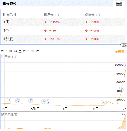 百度搜寻中,兽兽搜寻量飙升 百度搜寻中,兽兽搜寻量飙升