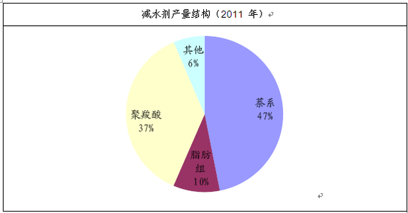 减水剂 减水剂