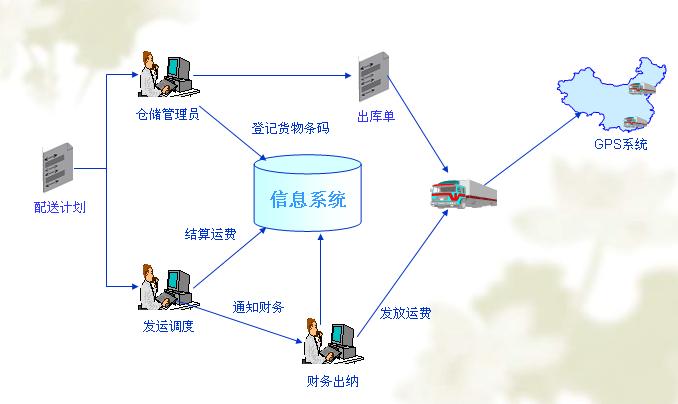 物流信息技术 物流信息技术