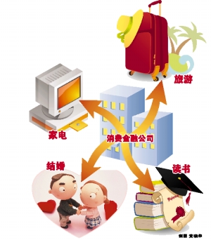 消费金融公司 消费金融公司