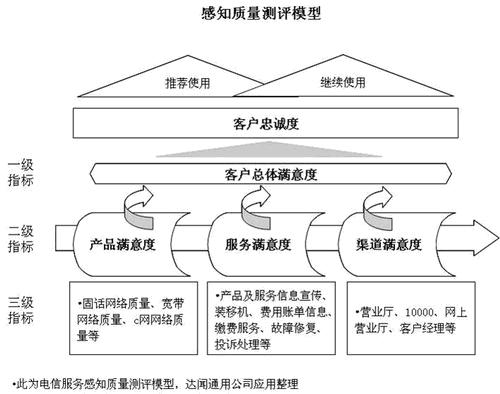 满意度调查 满意度调查