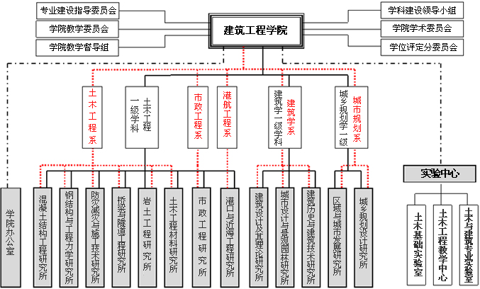 组织结构 组织结构