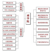 机构设定 机构设定