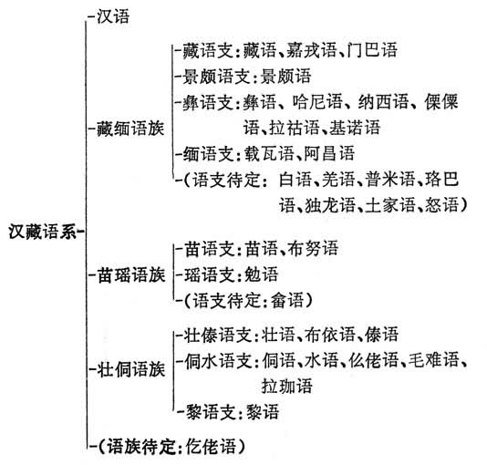 汉藏语系划分法之一 汉藏语系划分法之一