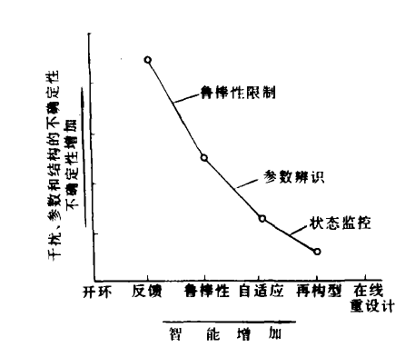 智慧型控制水平的演变 智慧型控制水平的演变