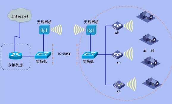 无线网路桥接 无线网路桥接