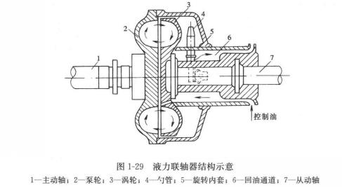 液力联轴器 液力联轴器
