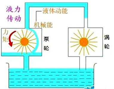 图1 液力传动原理图 图1 液力传动原理图