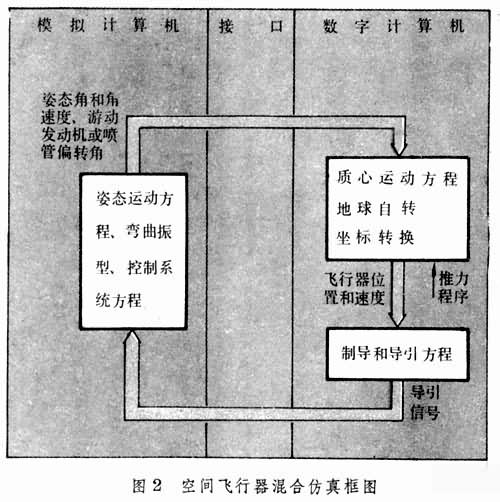 混合仿真方法 混合仿真方法