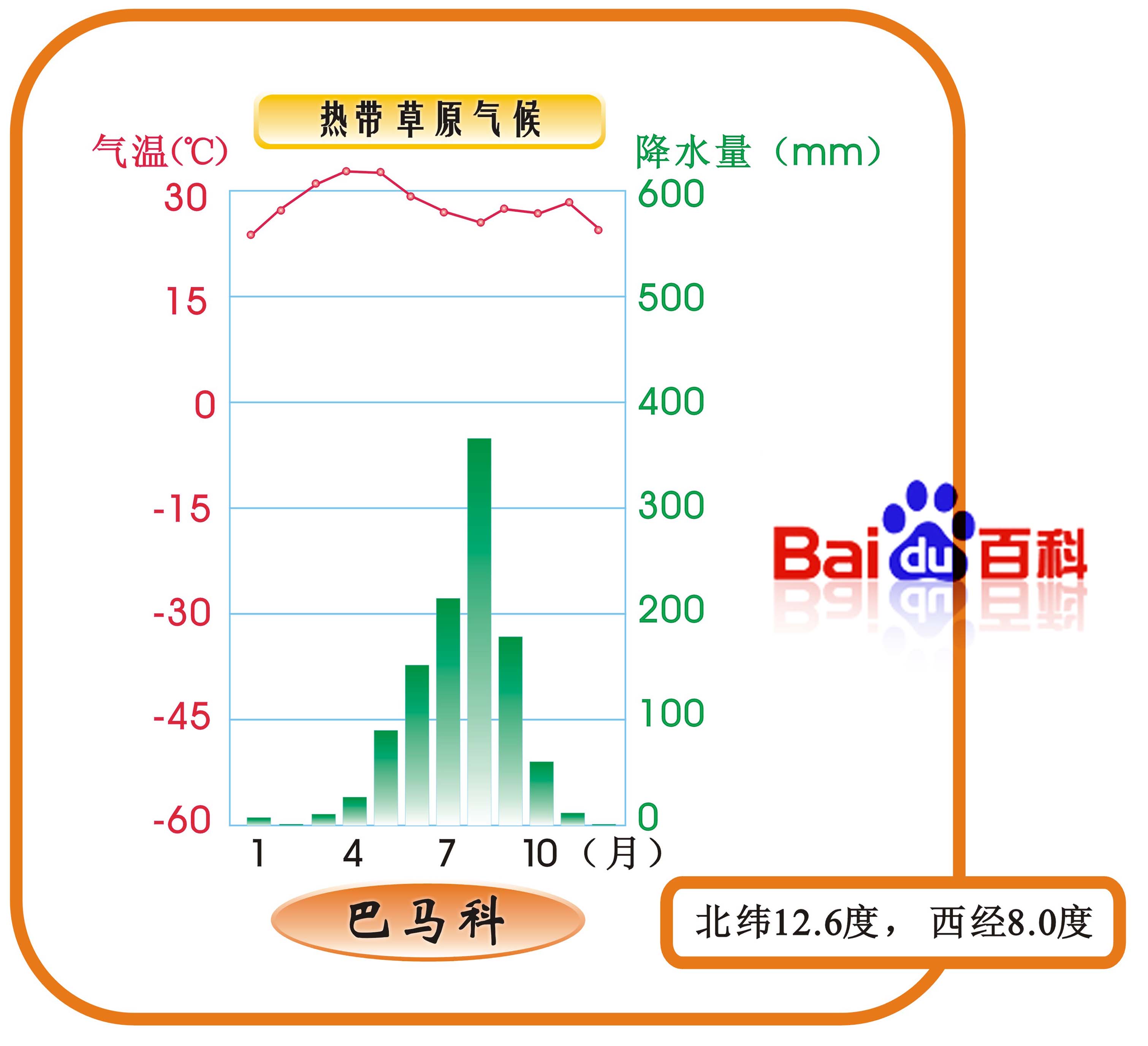 热带草原气候降水气温资料图 热带草原气候降水气温资料图
