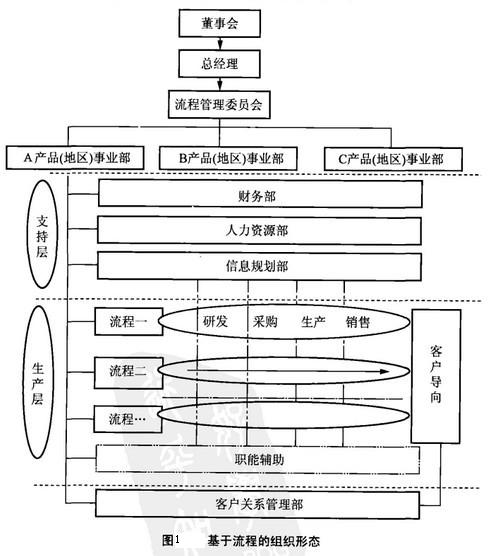 流程型组织 流程型组织