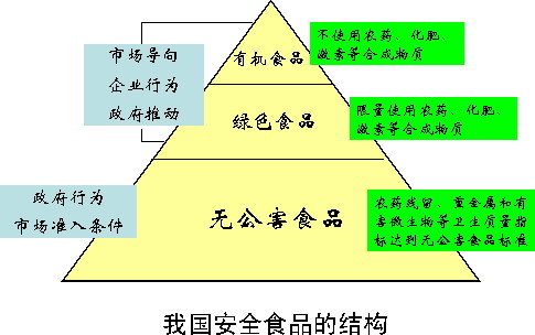 我国食品安全结构 我国食品安全结构