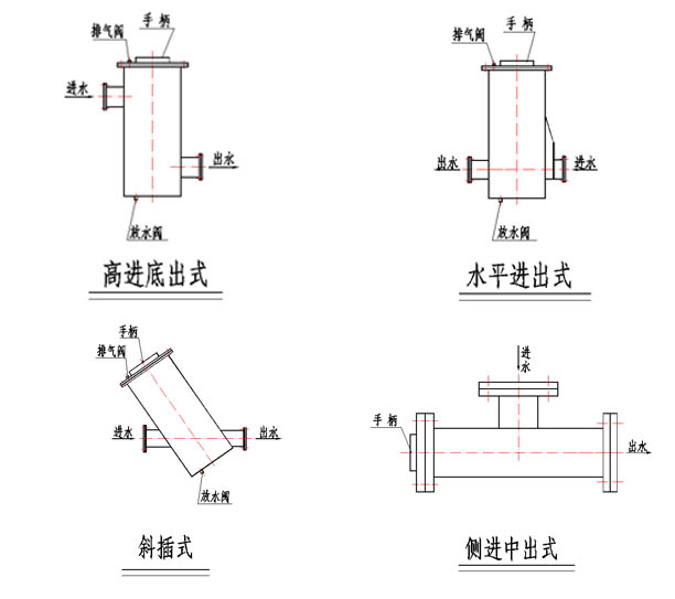 确定滤水器安装位置和安装型式 确定滤水器安装位置和安装型式