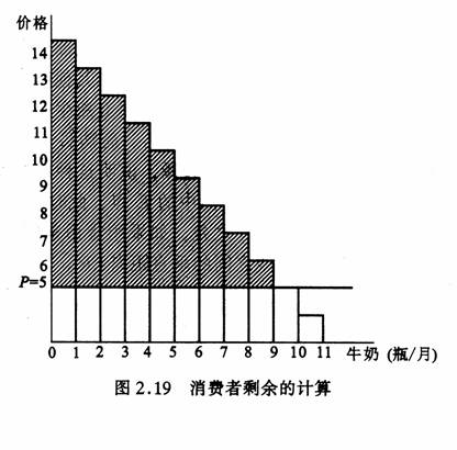消费者剩余 消费者剩余
