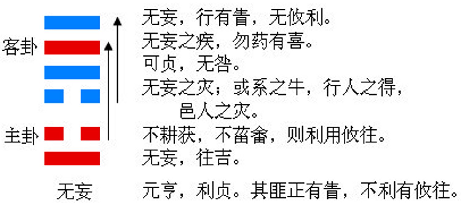 无妄卦 无妄卦