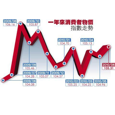 消费物价指数 消费物价指数