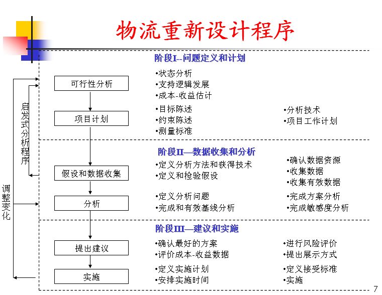 物流系统设计 物流系统设计