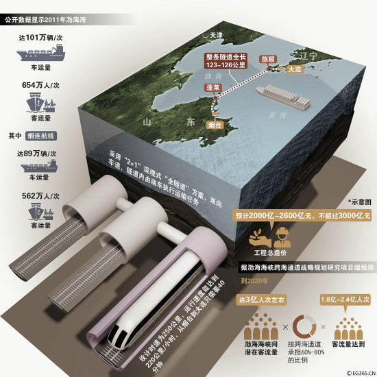 渤海海底高铁 渤海海底高铁
