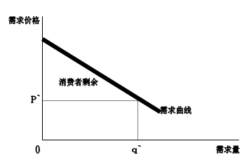 需求变化对消费者剩余的影响 需求变化对消费者剩余的影响