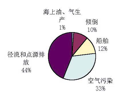海洋污染的主要来源图 海洋污染的主要来源图