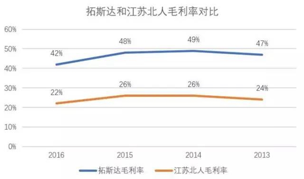 净利率 净利率